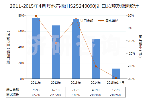 2011-2015年4月其他石棉(HS25249090)進(jìn)口總額及增速統(tǒng)計